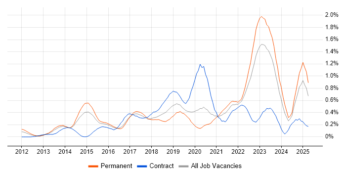 Job vacancy trend for Private Cloud in West Yorkshire Job vacancy trend for Private Cloud in West Yorkshire