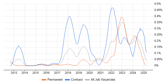 Job vacancy trend for Privileged Access Management in West Yorkshire Job vacancy trend for Privileged Access Management in West Yorkshire
