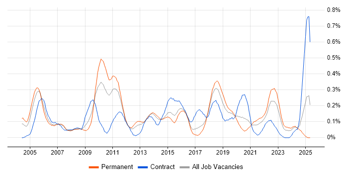Job vacancy trend for Proactive Management in West Yorkshire Job vacancy trend for Proactive Management in West Yorkshire