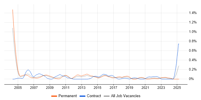 Job vacancy trend for Problem Analyst in West Yorkshire Job vacancy trend for Problem Analyst in West Yorkshire