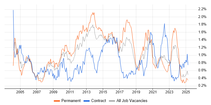 Job vacancy trend for Problem Management in West Yorkshire Job vacancy trend for Problem Management in West Yorkshire