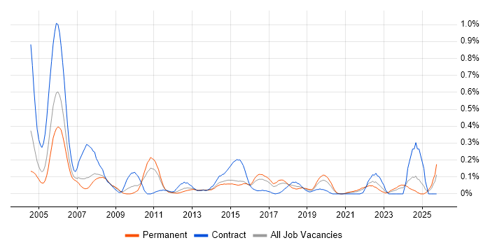 Problem Manager job vacancy trend in West Yorkshire
