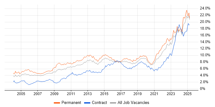 Job vacancy trend for Problem-Solving in West Yorkshire