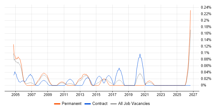 Process Improvement Analyst job vacancy trend in West Yorkshire