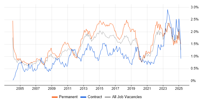 Job vacancy trend for Process Improvement in West Yorkshire Job vacancy trend for Process Improvement in West Yorkshire