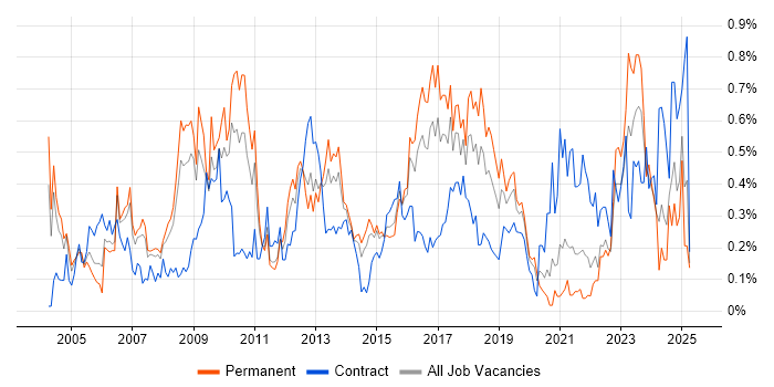 Job vacancy trend for Process Management in West Yorkshire