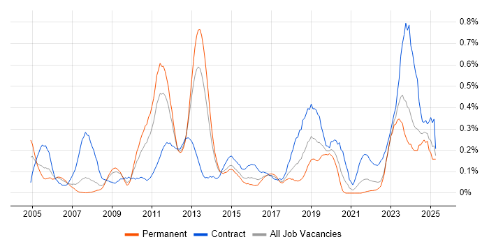 Job vacancy trend for Procure-to-Pay in West Yorkshire Job vacancy trend for Procure-to-Pay in West Yorkshire