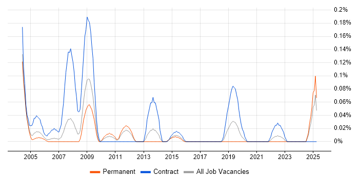 Job vacancy trend for Procurement Consultant in West Yorkshire
