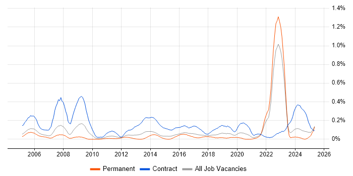 Job vacancy trend for Procurement Manager in West Yorkshire Job vacancy trend for Procurement Manager in West Yorkshire