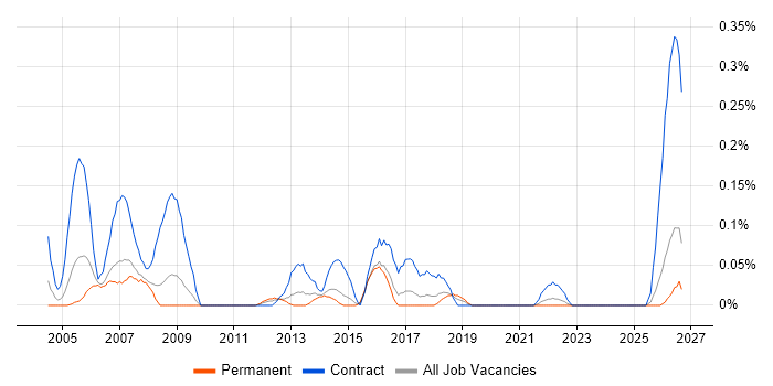 Procurement Officer job vacancy trend in West Yorkshire