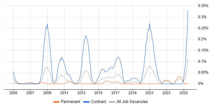 Job vacancy trend for Procurement Specialist in West Yorkshire