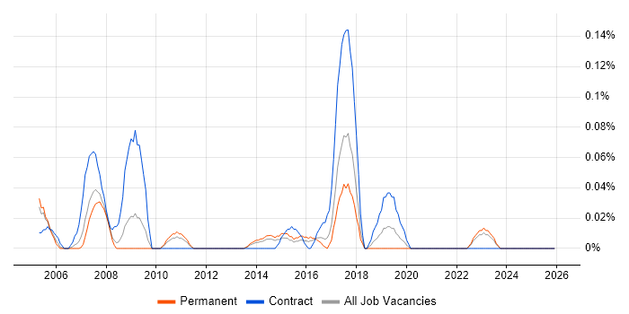 Product Analysis job vacancy trend in West Yorkshire