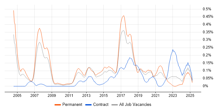 Job vacancy trend for Product Analyst in West Yorkshire Job vacancy trend for Product Analyst in West Yorkshire