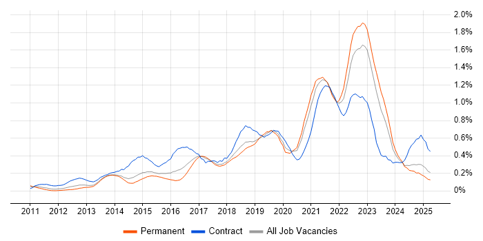 Job vacancy trend for Product Backlog in West Yorkshire
