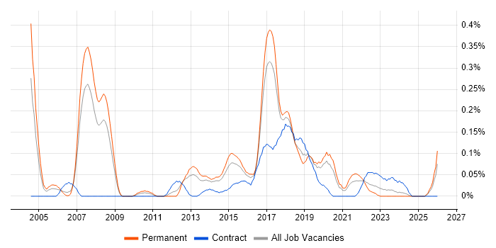Product Business Analyst job vacancy trend in West Yorkshire
