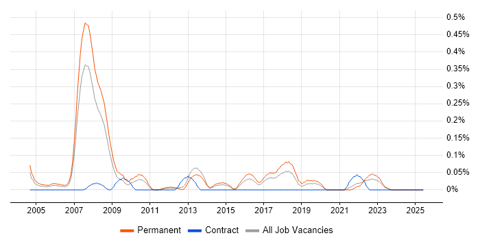 Job vacancy trend for Product Consultant in West Yorkshire