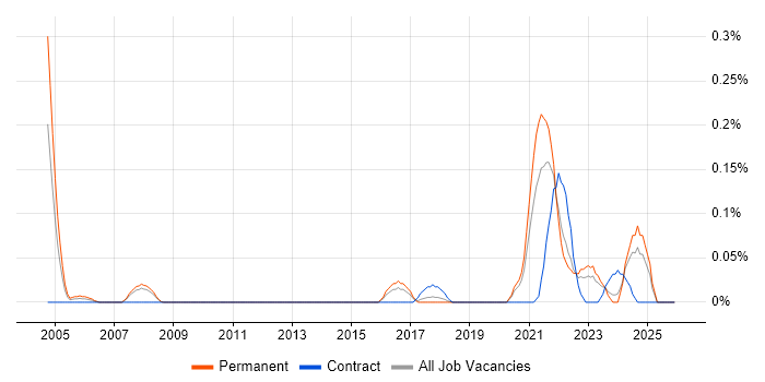 Product Designer job vacancy trend in West Yorkshire