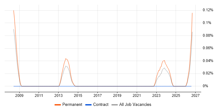 Product Director job vacancy trend in West Yorkshire