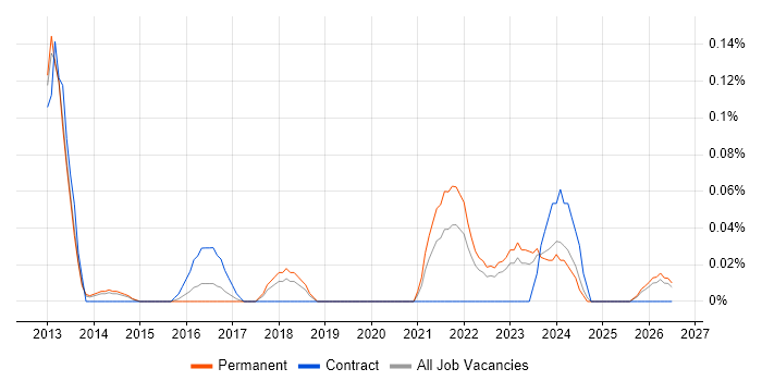 Product Discovery job vacancy trend in West Yorkshire