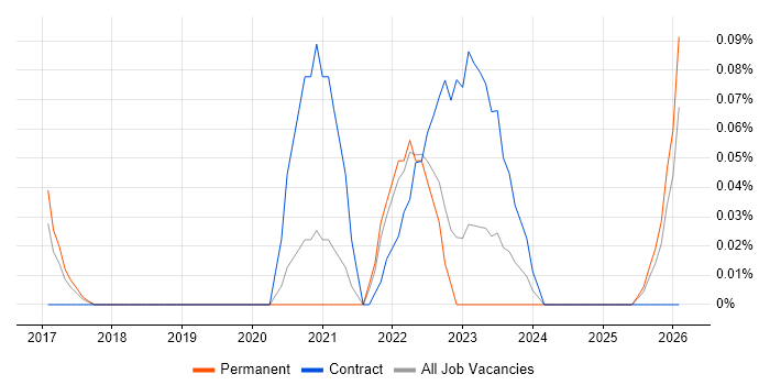 Product Information Management job vacancy trend in West Yorkshire