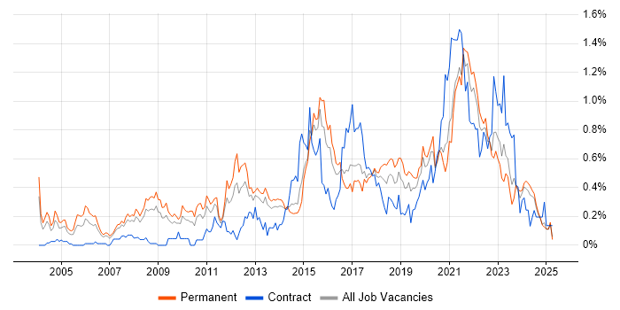 Job vacancy trend for Product Management in West Yorkshire Job vacancy trend for Product Management in West Yorkshire