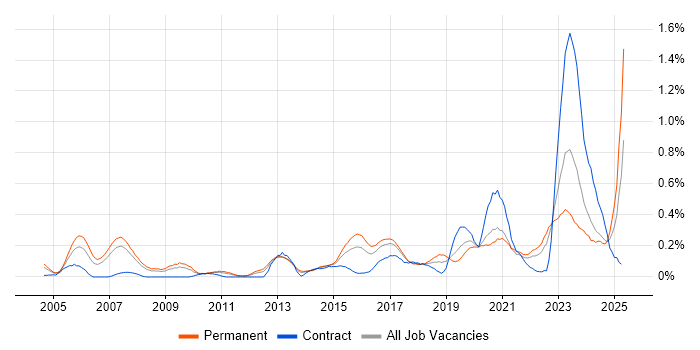 Job vacancy trend for Product Requirements in West Yorkshire Job vacancy trend for Product Requirements in West Yorkshire