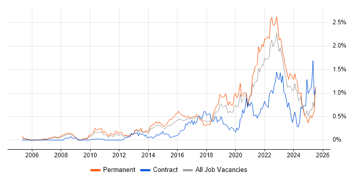 Job vacancy trend for Product Roadmap in West Yorkshire Job vacancy trend for Product Roadmap in West Yorkshire