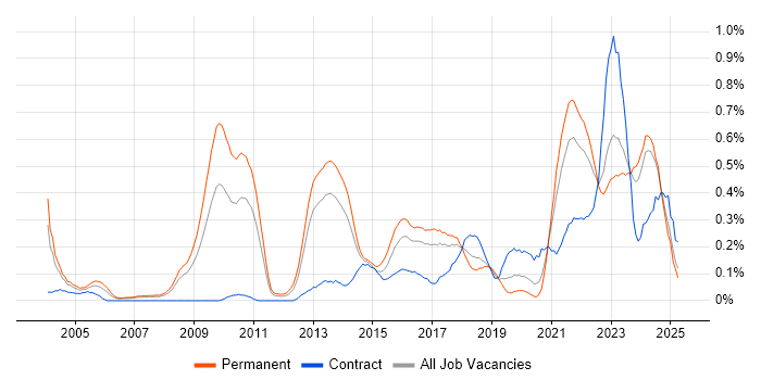Job vacancy trend for Product Strategy in West Yorkshire Job vacancy trend for Product Strategy in West Yorkshire