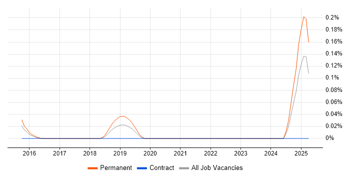 Job vacancy trend for Product Thinking in West Yorkshire Job vacancy trend for Product Thinking in West Yorkshire