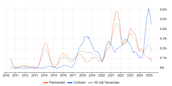 Job vacancy trend for Product Vision in West Yorkshire Job vacancy trend for Product Vision in West Yorkshire