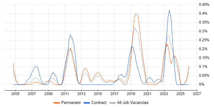 Production Planning job vacancy trend in West Yorkshire