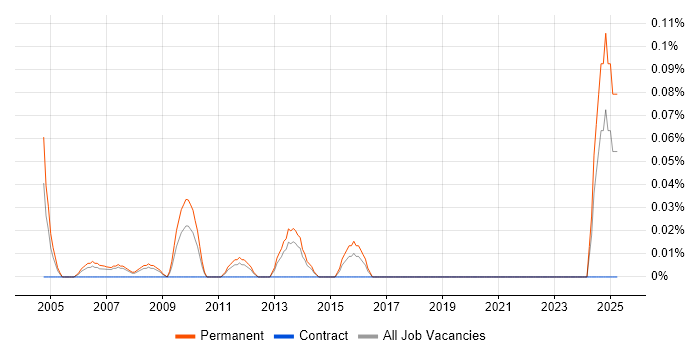 Job vacancy trend for Professional Services Consultant in West Yorkshire Job vacancy trend for Professional Services Consultant in West Yorkshire