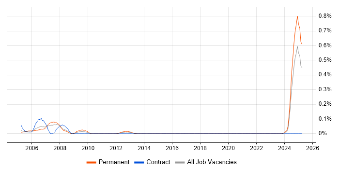 Job vacancy trend for Profibus in West Yorkshire Job vacancy trend for Profibus in West Yorkshire