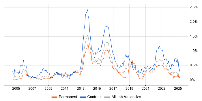 Job vacancy trend for Programme Delivery in West Yorkshire Job vacancy trend for Programme Delivery in West Yorkshire