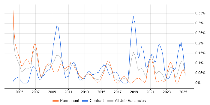Job vacancy trend for Programme Director in West Yorkshire Job vacancy trend for Programme Director in West Yorkshire