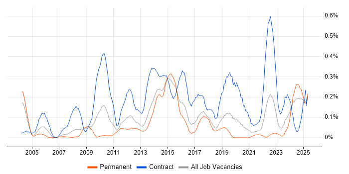 Job vacancy trend for Programme Governance in West Yorkshire Job vacancy trend for Programme Governance in West Yorkshire