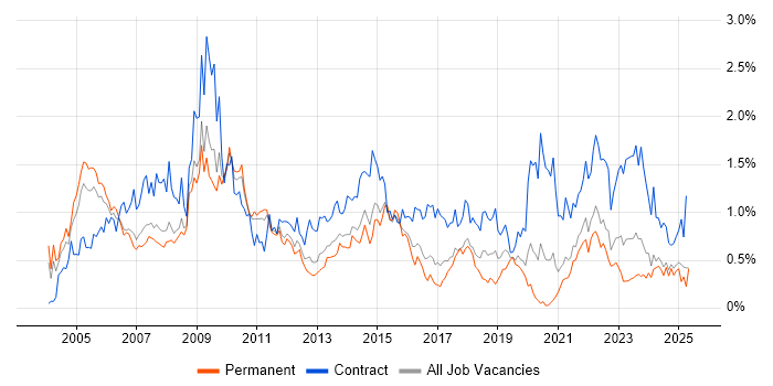 Job vacancy trend for Programme Manager in West Yorkshire Job vacancy trend for Programme Manager in West Yorkshire