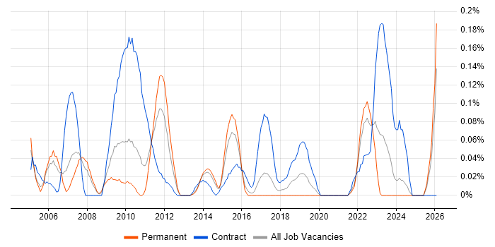 Programme Test Manager job vacancy trend in West Yorkshire