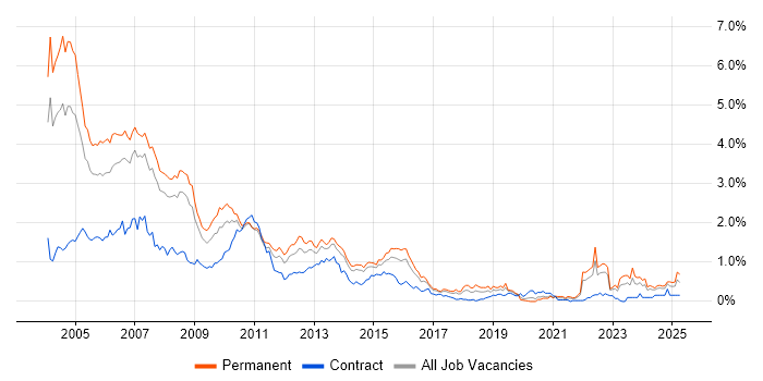 Job vacancy trend for Programmer in West Yorkshire Job vacancy trend for Programmer in West Yorkshire
