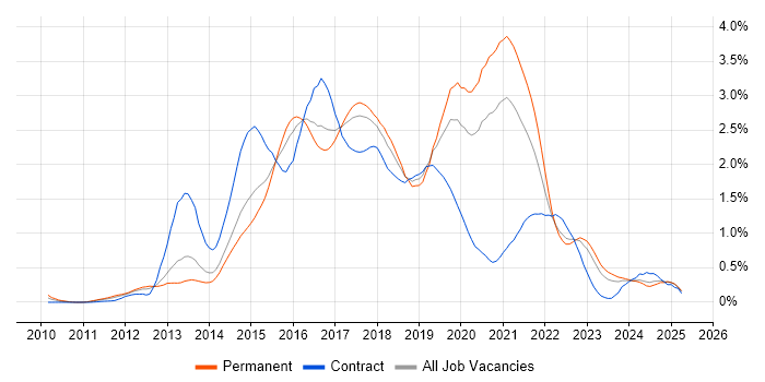 Job vacancy trend for Progress Chef in West Yorkshire
