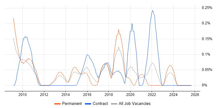 Progressive Enhancement job vacancy trend in West Yorkshire Progressive Enhancement job vacancy trend in West Yorkshire