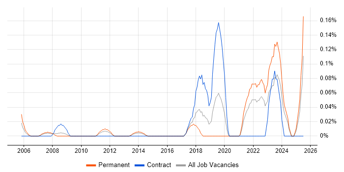 Job vacancy trend for Progressive Web App in West Yorkshire