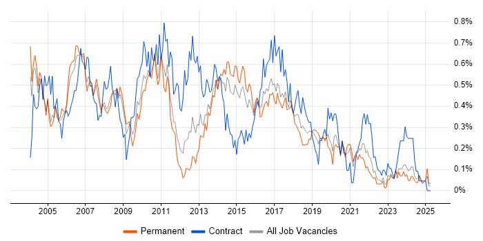 Job vacancy trend for Project Analyst in West Yorkshire Job vacancy trend for Project Analyst in West Yorkshire
