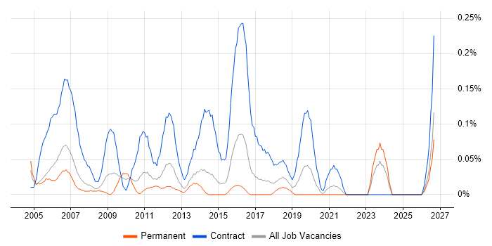 Project Assistant job vacancy trend in West Yorkshire