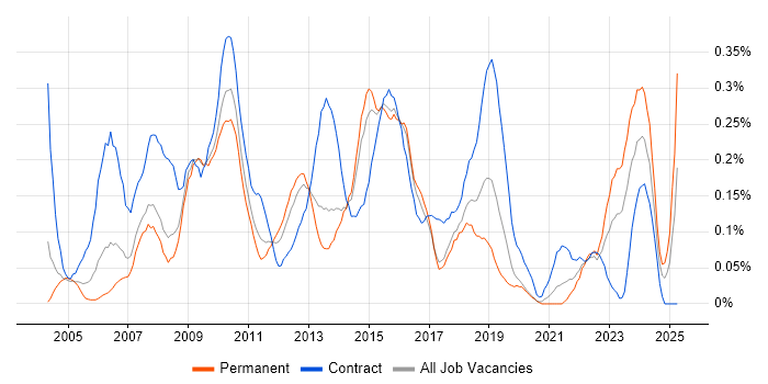 Job vacancy trend for Project Change Manager in West Yorkshire Job vacancy trend for Project Change Manager in West Yorkshire