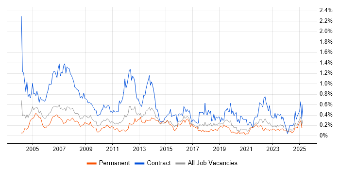 Job vacancy trend for Project Coordinator in West Yorkshire Job vacancy trend for Project Coordinator in West Yorkshire