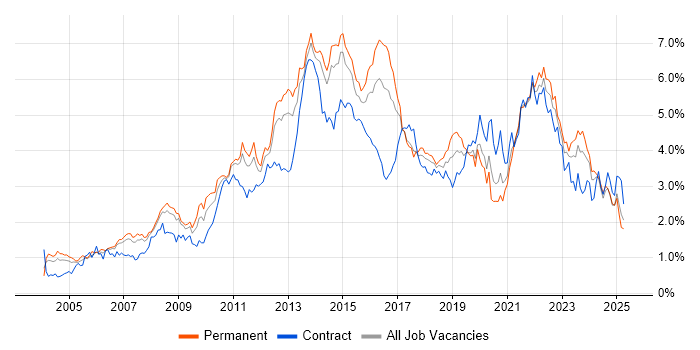 Job vacancy trend for Project Delivery in West Yorkshire Job vacancy trend for Project Delivery in West Yorkshire