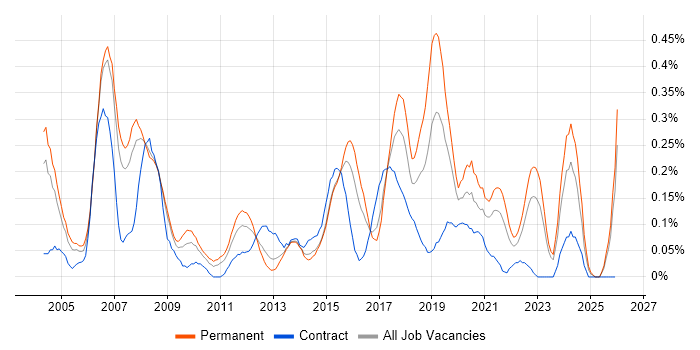 Project Engineer job vacancy trend in West Yorkshire