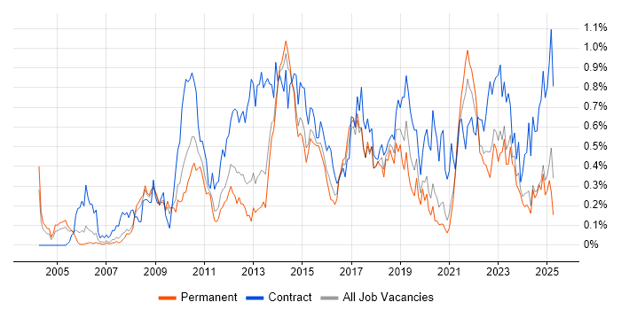 Job vacancy trend for Project Governance in West Yorkshire Job vacancy trend for Project Governance in West Yorkshire