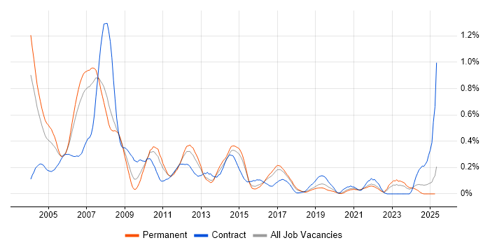 Job vacancy trend for Project Leader in West Yorkshire Job vacancy trend for Project Leader in West Yorkshire